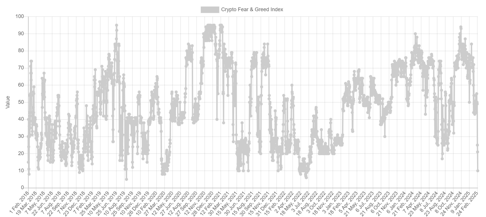 Crypto Fear and Greed Index